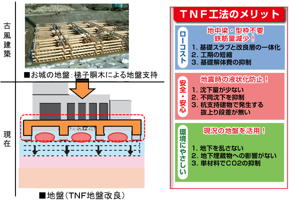 TNFI法・・・安心・安全で環境にやさしい地盤